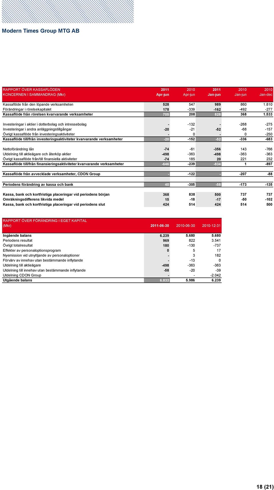 533 Investeringar i aktier i dotterbolag och intressebolag - -132 - -268-275 Investeringar i andra anläggningstillgångar -20-21 -52-68 -157 Övrigt kassaflöde från investeringsaktiviteter - 0-0 -250