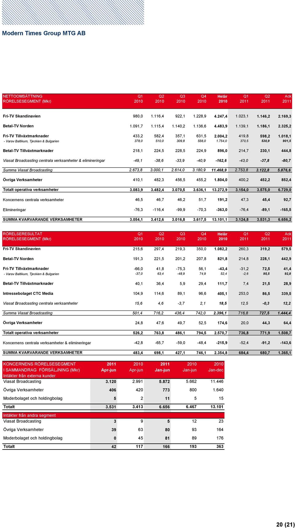 754,0 370,5 530,9 901,5 Betal-TV Tillväxtmarknader 218,1 224,5 228,5 224,9 896,0 214,7 230,1 444,8 Viasat Broadcasting centrala verksamheter & elimineringar -49,1-38,6-33,9-40,9-162,6-43,0-37,8-80,7