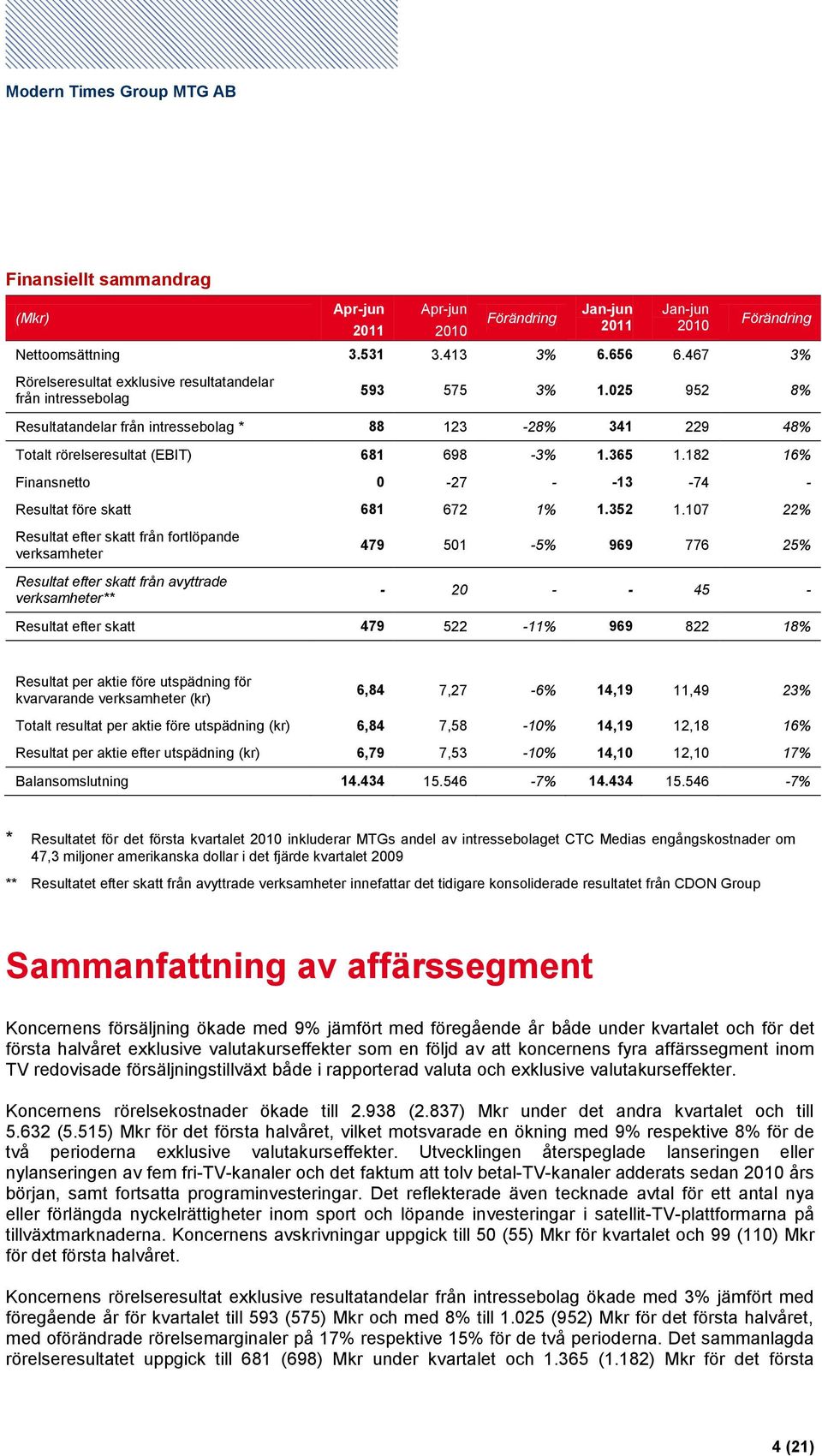 107 22% Resultat efter skatt från fortlöpande verksamheter Resultat efter skatt från avyttrade verksamheter** 479 501-5% 969 776 25% - 20 - - 45 - Resultat efter skatt 479 522-11% 969 822 18%