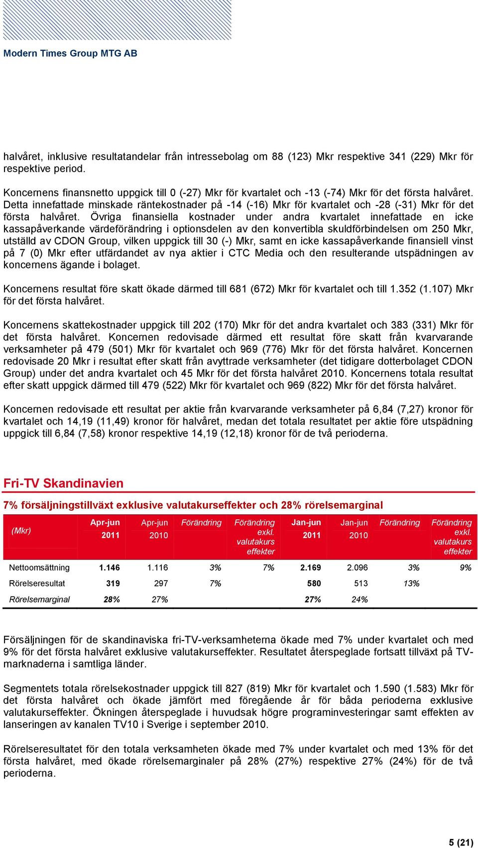 Detta innefattade minskade räntekostnader på -14 (-16) Mkr för kvartalet och -28 (-31) Mkr för det första halvåret.