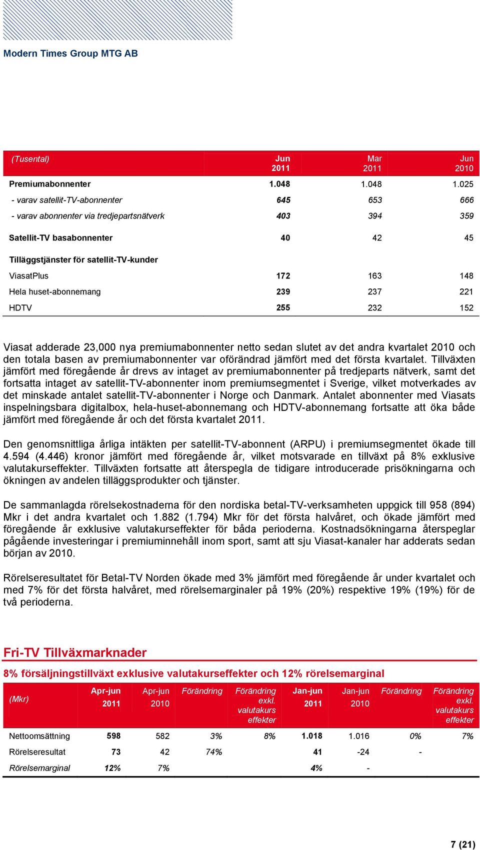 025 - varav satellit-tv-abonnenter 645 653 666 - varav abonnenter via tredjepartsnätverk 403 394 359 Satellit-TV basabonnenter 40 42 45 Tilläggstjänster för satellit-tv-kunder ViasatPlus 172 163 148