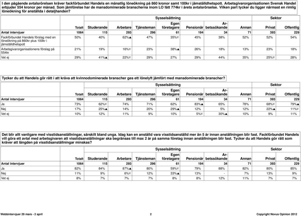 29% 44% 35% 25% 28% Ja 73% 62% 74% 71% 62% 83% 65% 78% 68% 79% Nej 17% 25% 14% 20% 29% 12% 5% 12% 22% 11% Vet ej 10% 12% 11% 9% 10% 5% 30% 10% 9%