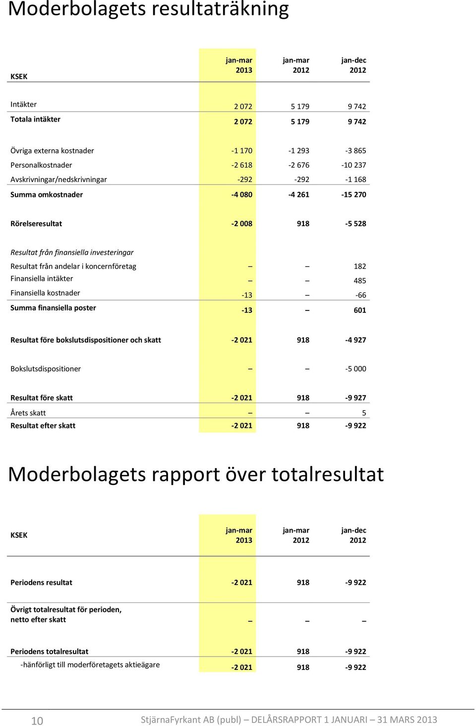 Finansiella intäkter 485 Finansiella kostnader -13-66 Summa finansiella poster -13 601 Resultat före bokslutsdispositioner och skatt -2 021 918-4 927 Bokslutsdispositioner -5 000 Resultat före skatt