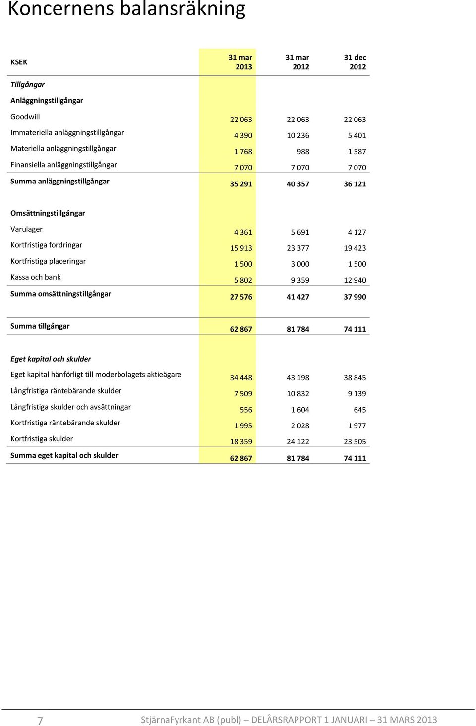 377 19 423 Kortfristiga placeringar 1 500 3 000 1 500 Kassa och bank 5 802 9 359 12 940 Summa omsättningstillgångar 27 576 41 427 37 990 Summa tillgångar 62 867 81 784 74 111 Eget kapital och skulder