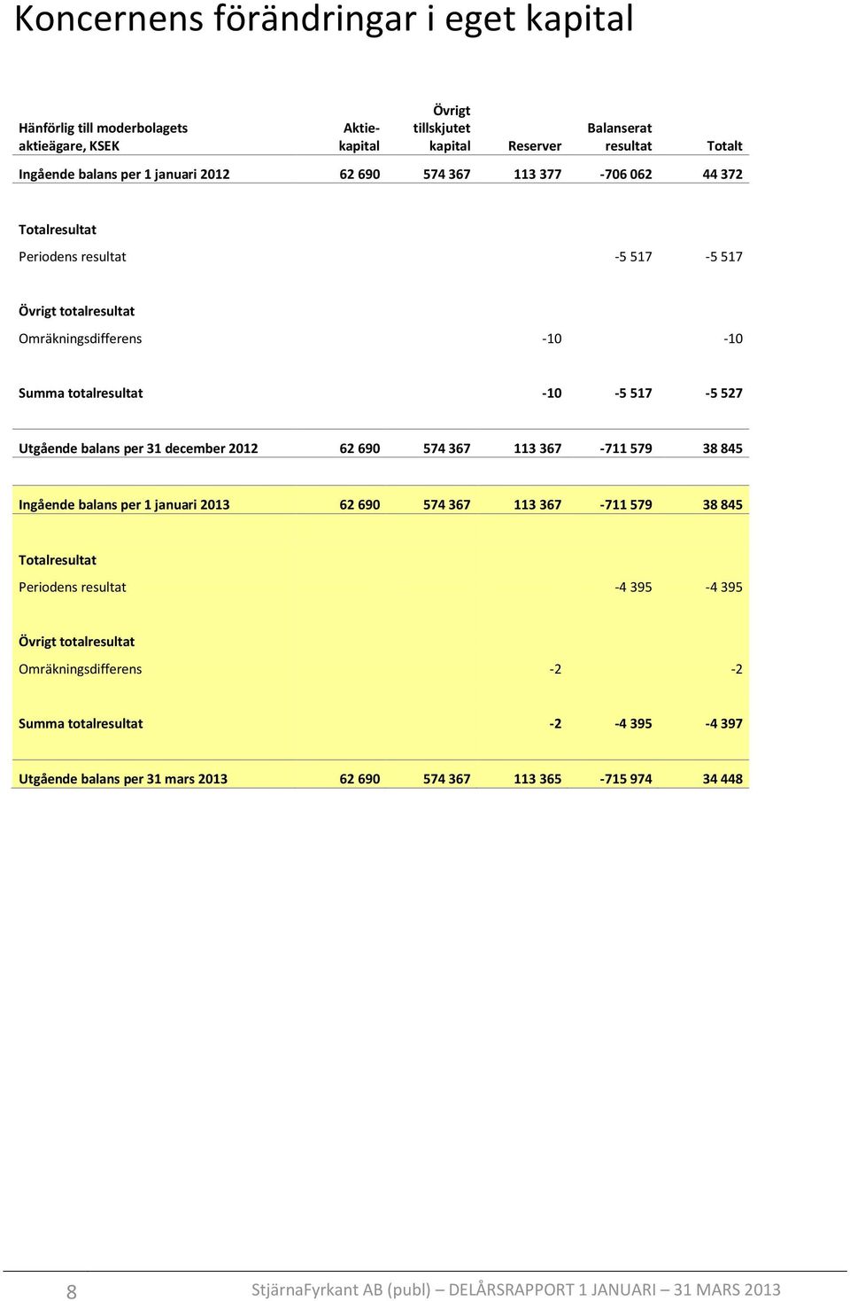 per 31 december 62 690 574 367 113 367-711 579 38 845 Ingående balans per 1 januari 62 690 574 367 113 367-711 579 38 845 Totalresultat Periodens resultat -4 395-4 395 Övrigt