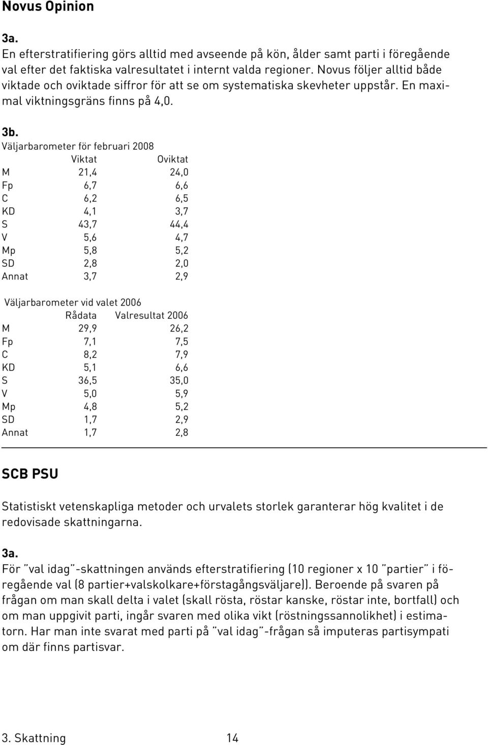 Väljarbarometer för februari 2008 Viktat Oviktat M 21,4 24,0 Fp 6,7 6,6 C 6,2 6,5 KD 4,1 3,7 S 43,7 44,4 V 5,6 4,7 Mp 5,8 5,2 SD 2,8 2,0 Annat 3,7 2,9 Väljarbarometer vid valet 2006 Rådata