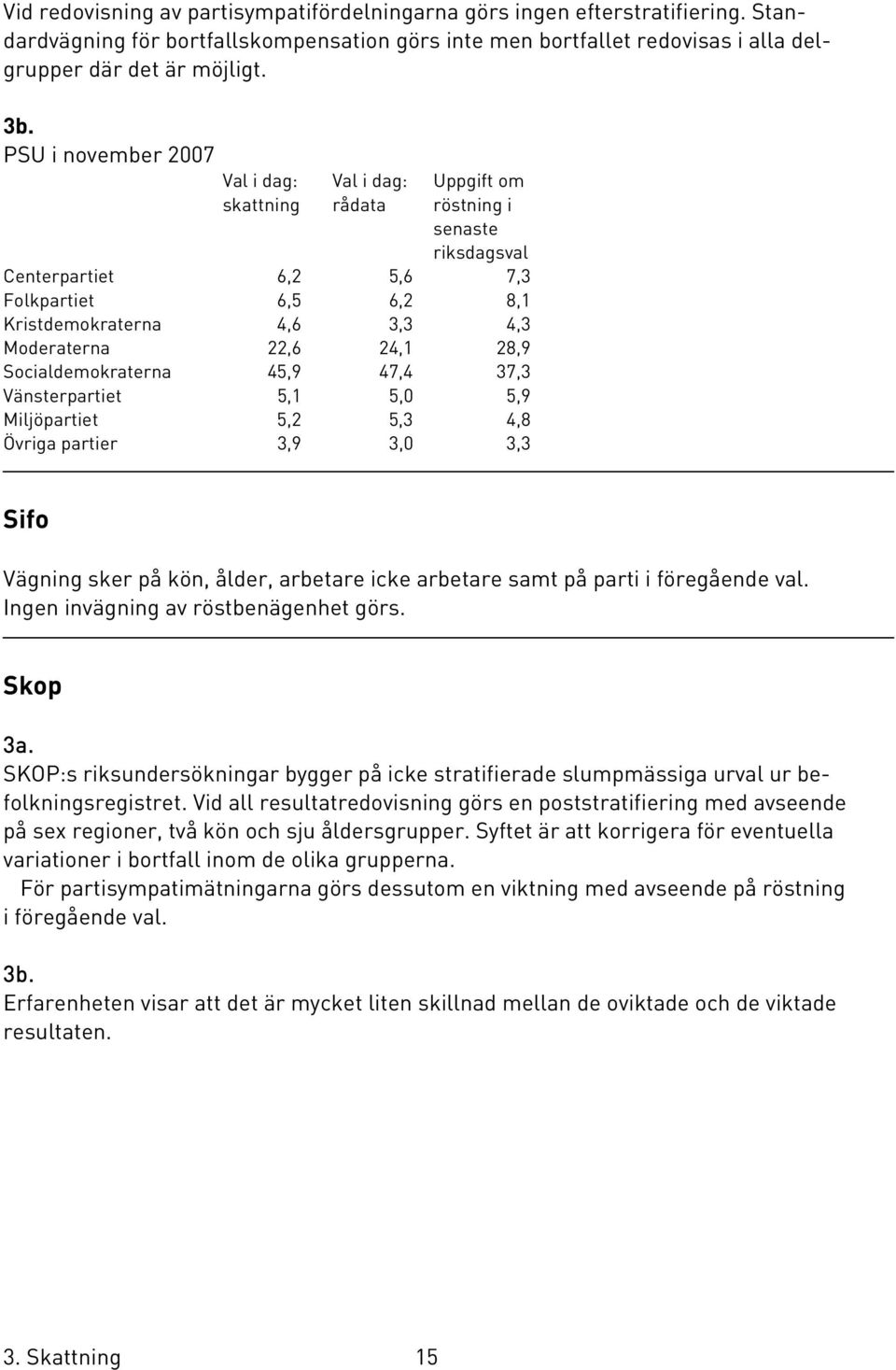 24,1 28,9 Socialdemokraterna 45,9 47,4 37,3 Vänsterpartiet 5,1 5,0 5,9 Miljöpartiet 5,2 5,3 4,8 Övriga partier 3,9 3,0 3,3 Sifo Vägning sker på kön, ålder, arbetare icke arbetare samt på parti i