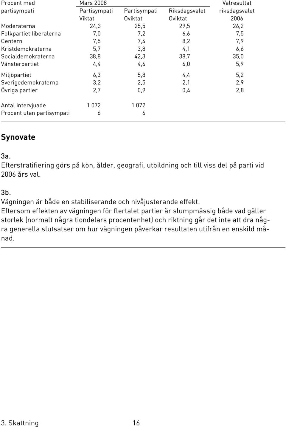 Övriga partier 2,7 0,9 0,4 2,8 Antal intervjuade 1 072 1 072 Procent utan partisympati 6 6 Synovate 3a.