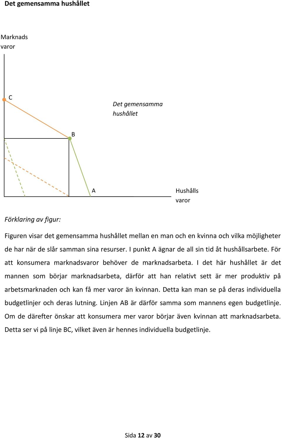 I det här hushållet är det mannen som börjar marknadsarbeta, därför att han relativt sett är mer produktiv på arbetsmarknaden och kan få mer varor än kvinnan.