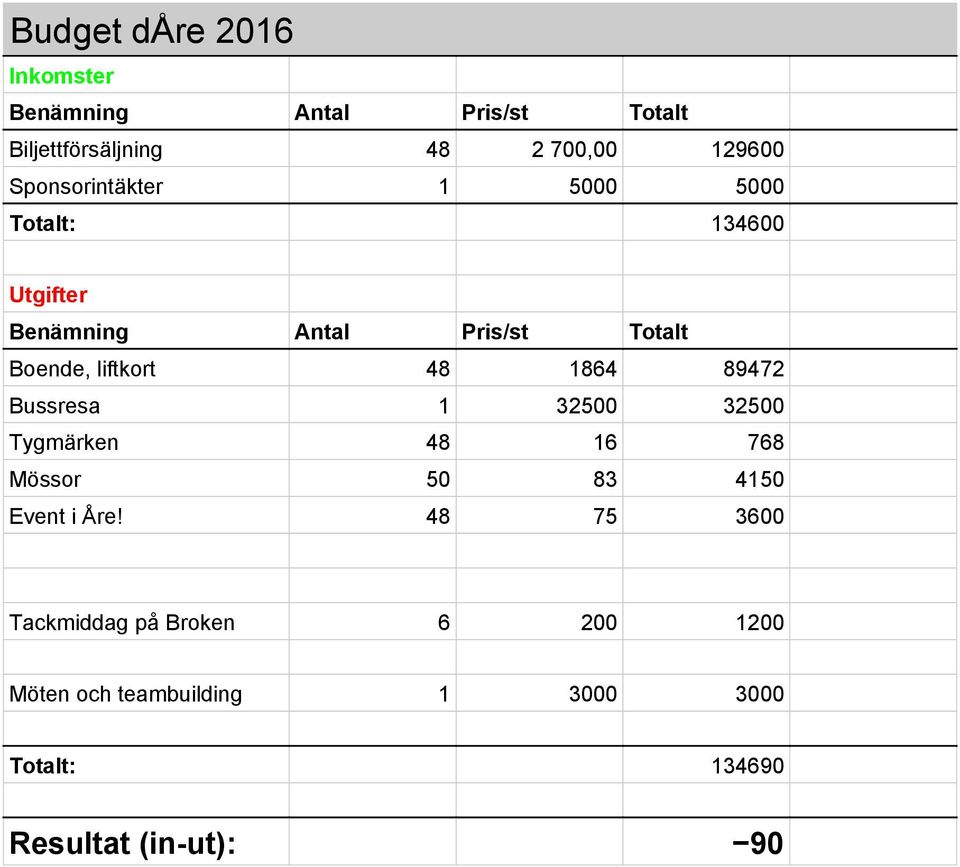 48 1864 89472 Bussresa 1 32500 32500 Tygmärken 48 16 768 Mössor 50 83 4150 Event i Åre!