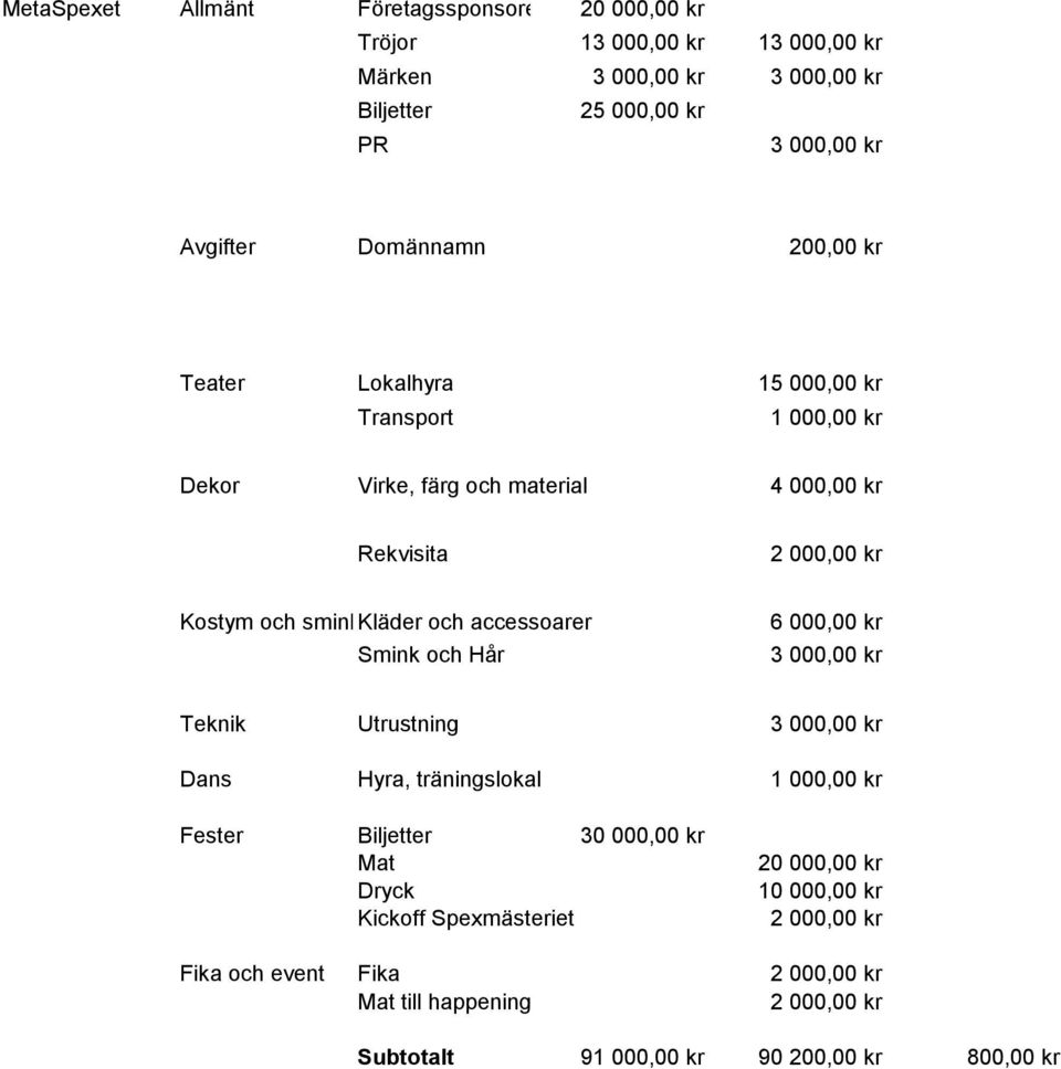 och accessoarer Smink och Hår 6 000,00 kr 3 000,00 kr Teknik Utrustning 3 000,00 kr Dans Hyra, träningslokal 1 000,00 kr Fester Biljetter 30 000,00 kr Mat Dryck