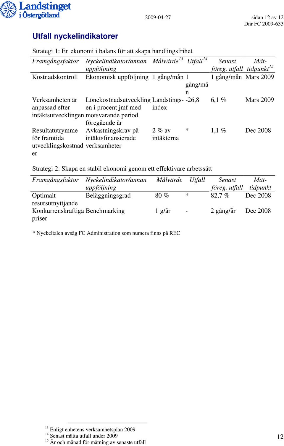 intäktsutvecklingen motsvarande period Resultatutrymme för framtida utvecklingskostnad er föregående år Avkastningskrav på intäktsfinansierade verksamheter 2 % av intäkterna Strategi 2: Skapa en