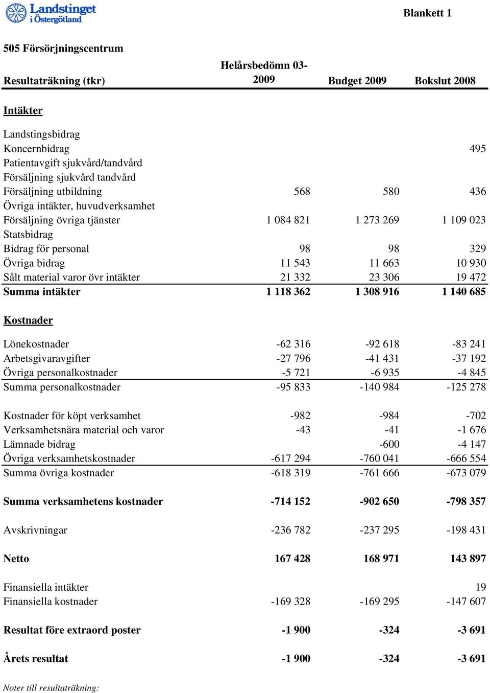 11 663 10 930 Sålt material varor övr intäkter 21 332 23 306 19 472 Summa intäkter 1 118 362 1 308 916 1 140 685 Kostnader Lönekostnader -62 316-92 618-83 241 Arbetsgivaravgifter -27 796-41 431-37