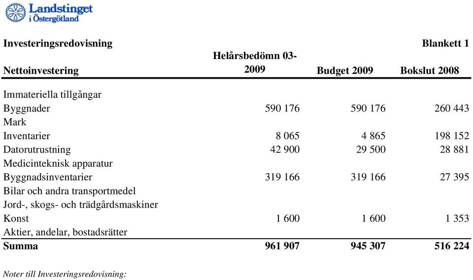 Medicinteknisk apparatur Byggnadsinventarier 319 166 319 166 27 395 Bilar och andra transportmedel Jord-, skogs- och