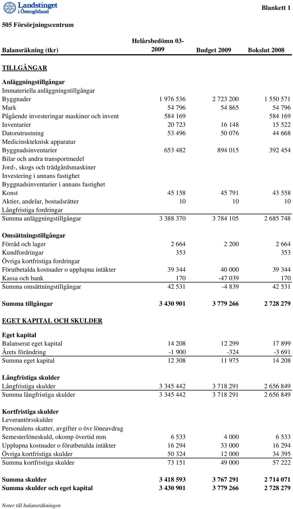 Byggnadsinventarier 653 482 894 015 392 454 Bilar och andra transportmedel Jord-, skogs och trädgårdsmaskiner Investering i annans fastighet Byggnadsinventarier i annans fastighet Konst 45 158 45 791