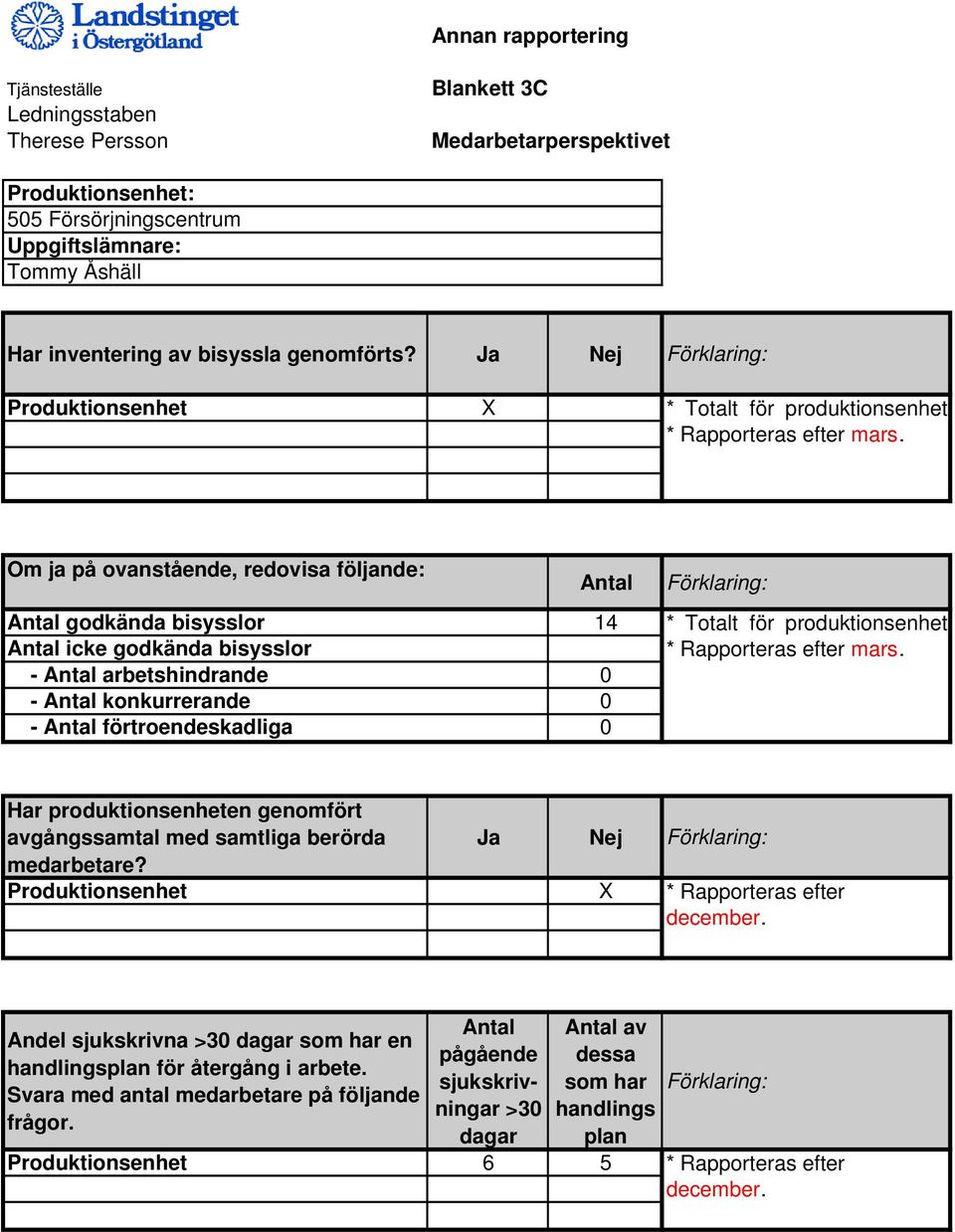 Om ja på ovanstående, redovisa följande: Antal godkända bisysslor Antal icke godkända bisysslor - Antal arbetshindrande - Antal konkurrerande - Antal förtroendeskadliga Antal 14 0 0 0 Förklaring: *