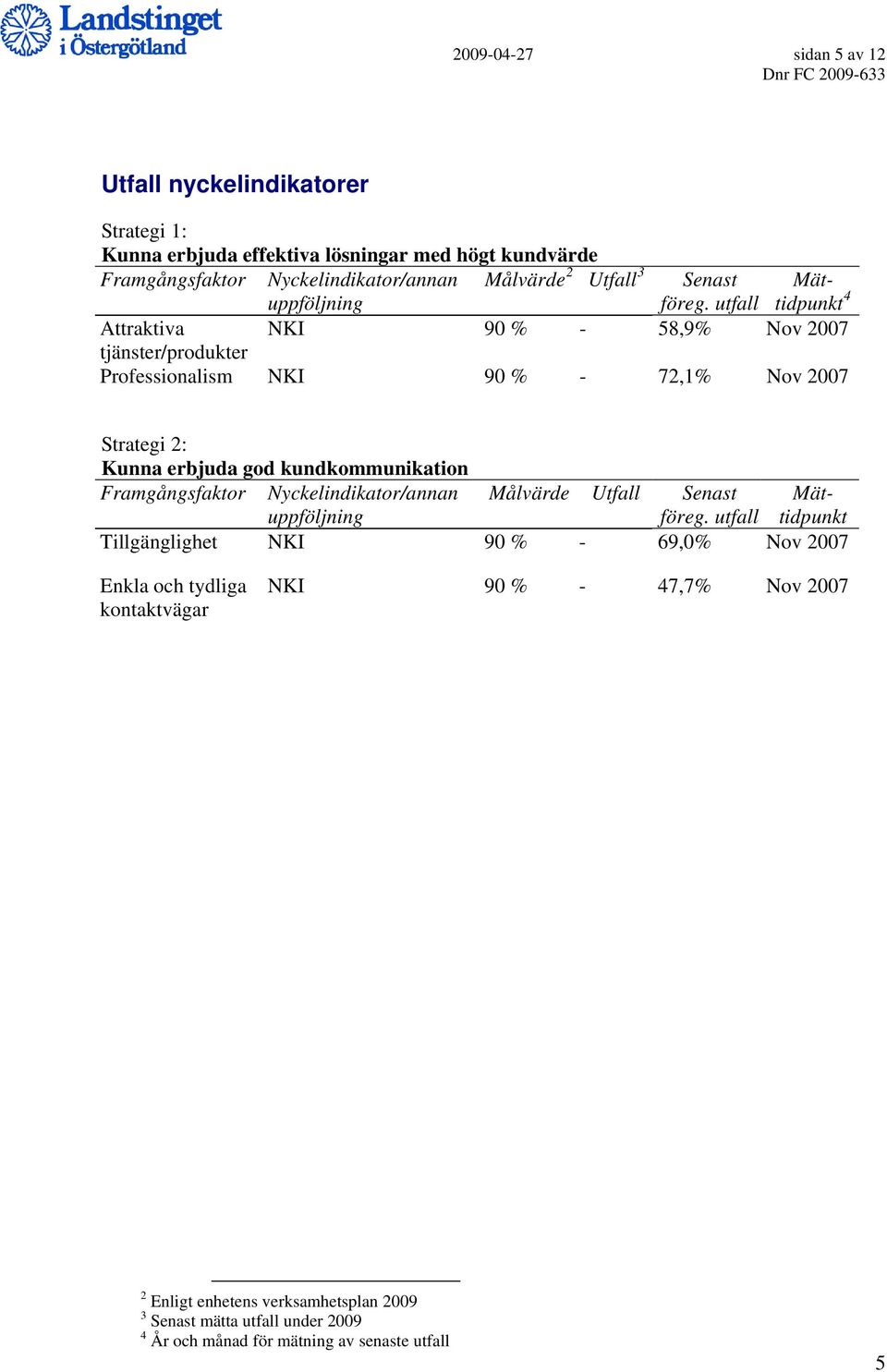 erbjuda god kundkommunikation Framgångsfaktor Nyckelindikator/annan Målvärde Utfall Senast Mättidpunkt Tillgänglighet NKI 90 % - 69,0% Nov 2007 Enkla och