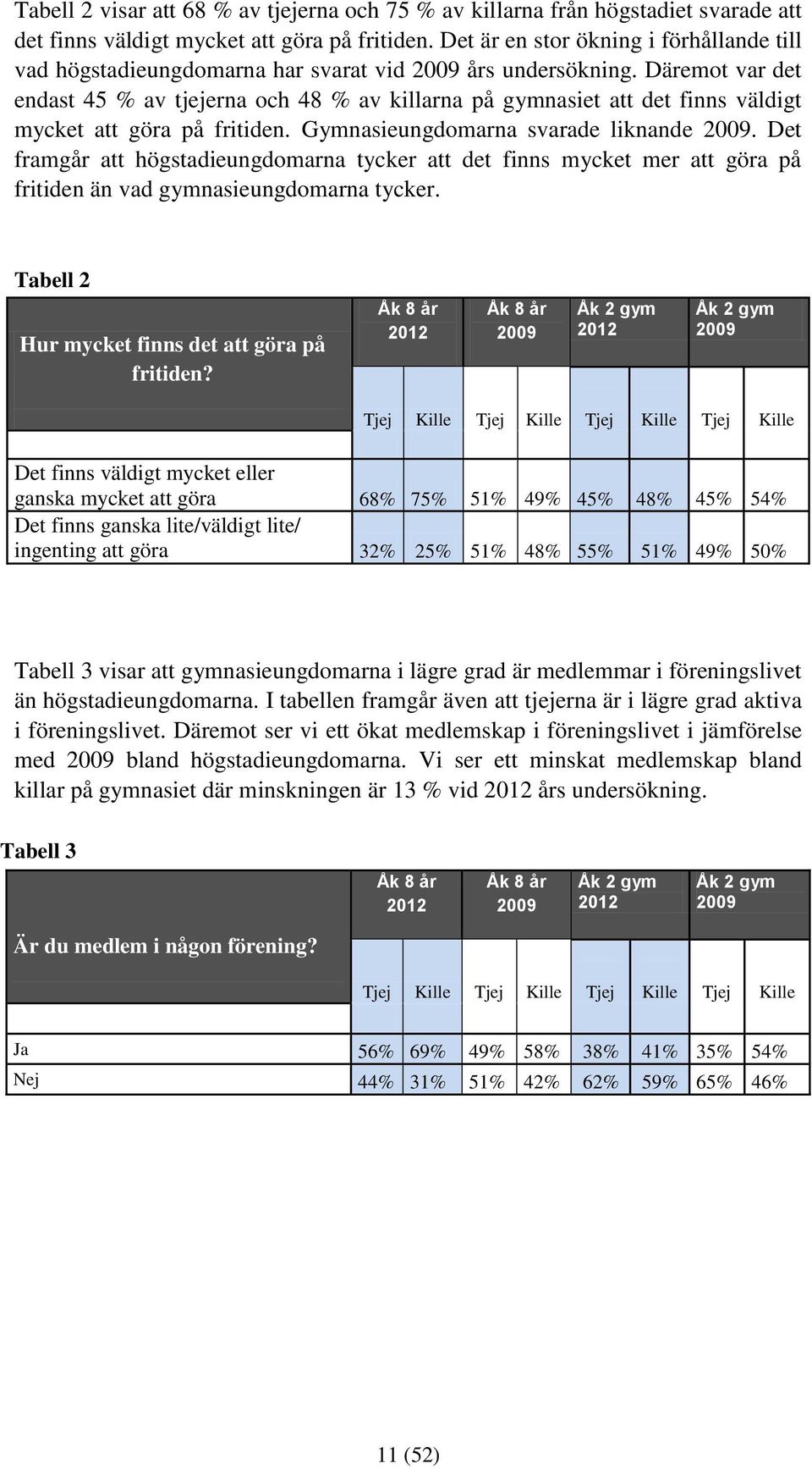 Däremot var det endast 45 % av tjejerna och 48 % av killarna på gymnasiet att det finns väldigt mycket att göra på fritiden. Gymnasieungdomarna svarade liknande.