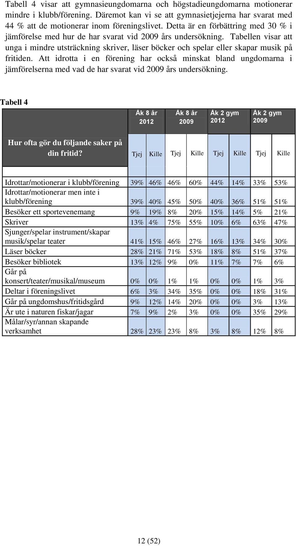 Att idrotta i en förening har också minskat bland ungdomarna i jämförelserna med vad de har svarat vid års undersökning. Tabell 4 Hur ofta gör du följande saker på din fritid?