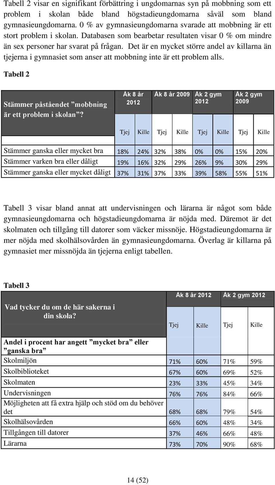 Det är en mycket större andel av killarna än tjejerna i gymnasiet som anser att mobbning inte är ett problem alls. Tabell 2 Stämmer påståendet mobbning är ett problem i skolan?