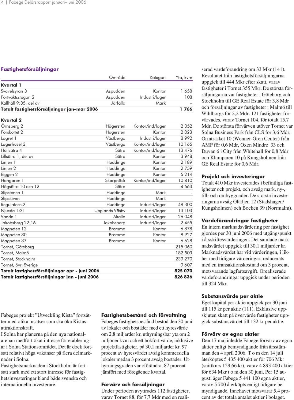 992 Lagerhuset 3 Västberga Kontor/ind/lager 10 165 Hällsätra 4 Sätra Kontor/ind/lager 13 476 Lillsätra 1, del av Sätra Kontor 3 948 Linjen 1 Huddinge Kontor 2 189 Linjen 2 Huddinge Kontor 2 759