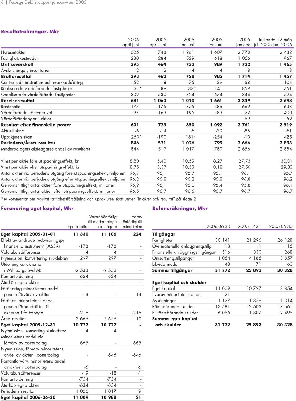 Central administration och marknadsföring -52-18 -75-39 -68-104 Realiserade värdeförändr. fastigheter 31* 89 33* 141 859 751 Orealiserade värdeförändr.