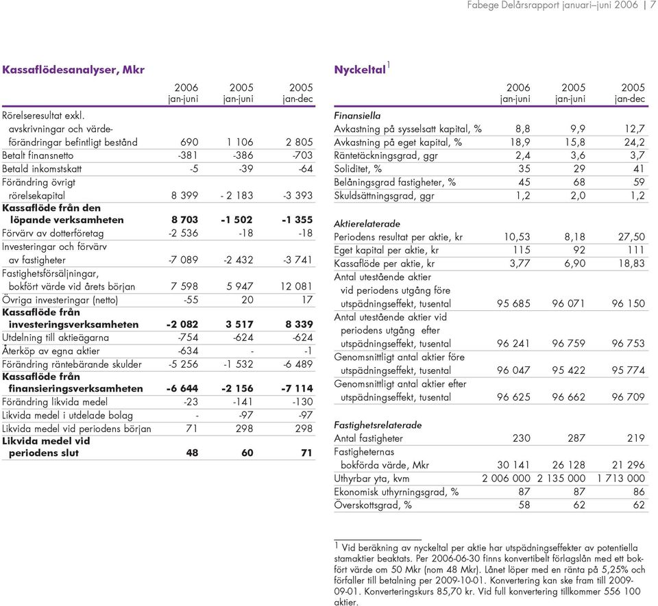 från den löpande verksamheten 8 703-1 502-1 355 Förvärv av dotterföretag -2 536-18 -18 Investeringar och förvärv av fastigheter -7 089-2 432-3 741 Fastighetsförsäljningar, bokfört värde vid årets