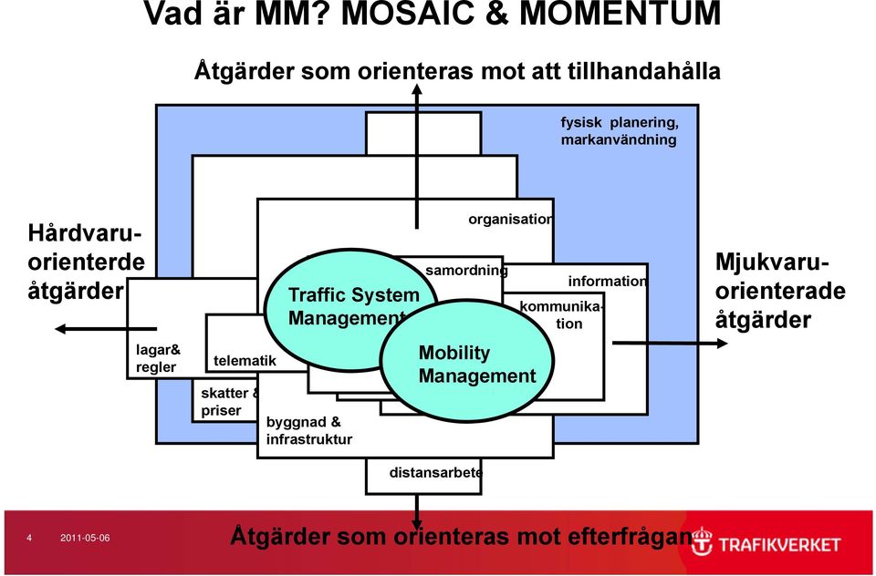 Hårdvaruorienterde åtgärder lagar& regler telematik skatter & priser Traffic System Management