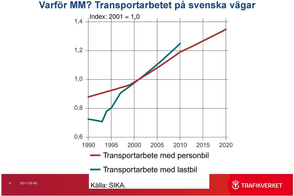 på svenska vägar