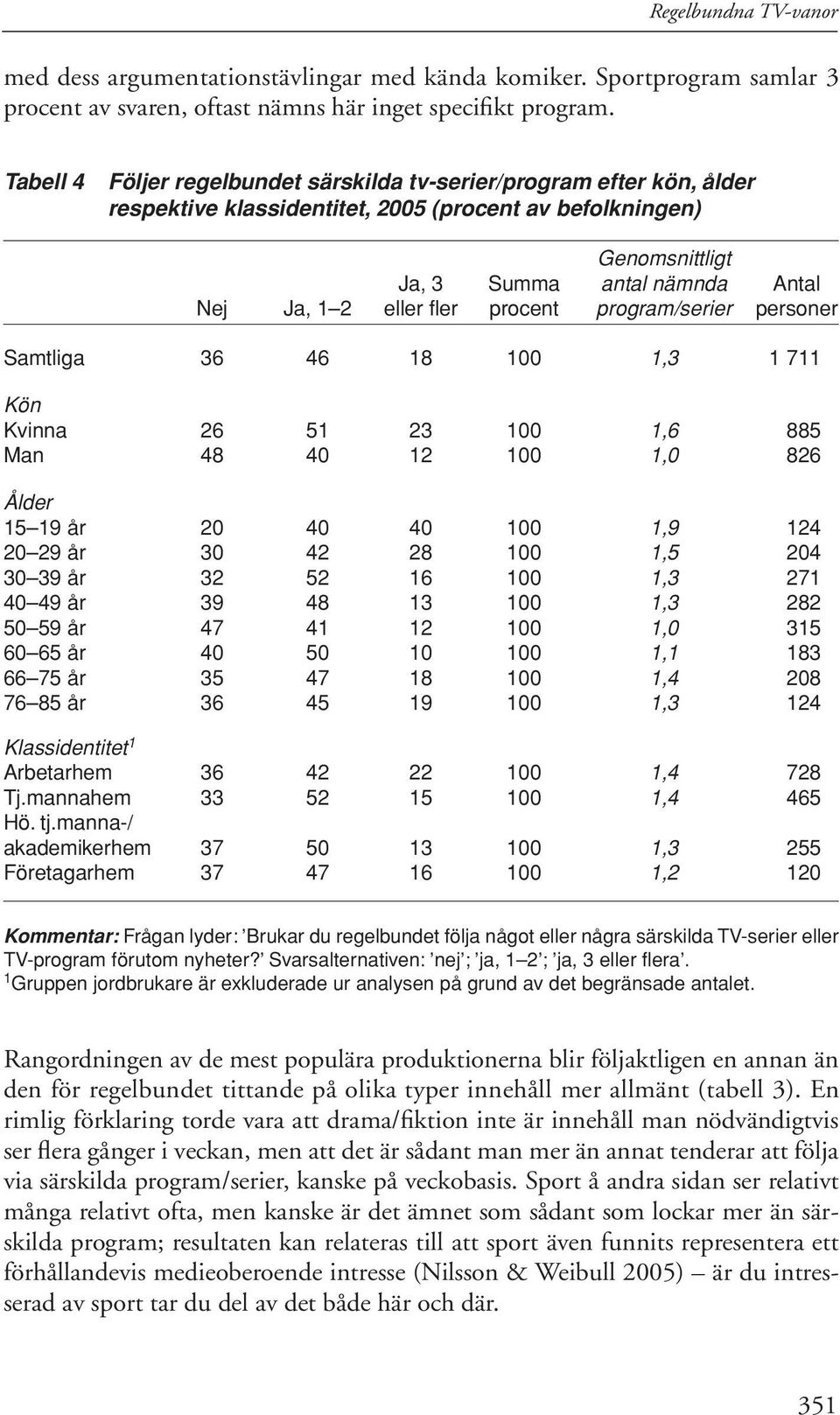 procent program/serier personer Samtliga 36 46 18 100 1,3 1 711 Kön Kvinna 26 51 23 100 1,6 885 Man 48 40 12 100 1,0 826 Ålder 15 19 år 20 40 40 100 1,9 124 20 29 år 30 42 28 100 1,5 204 30 39 år 32