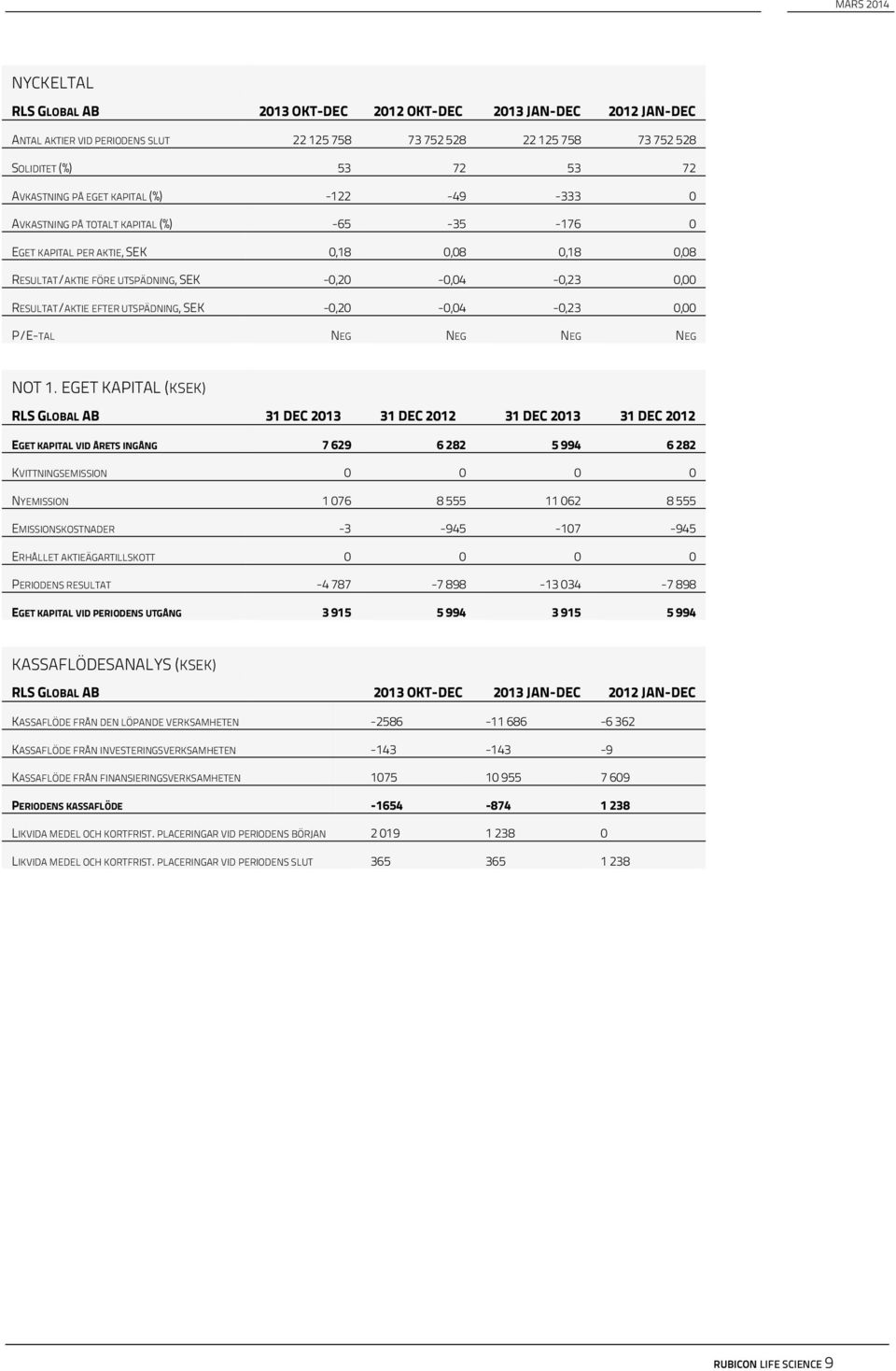 UTSPÄDNING, SEK -0,20-0,04-0,23 0,00 P/E-TAL NEG NEG NEG NEG NOT 1.