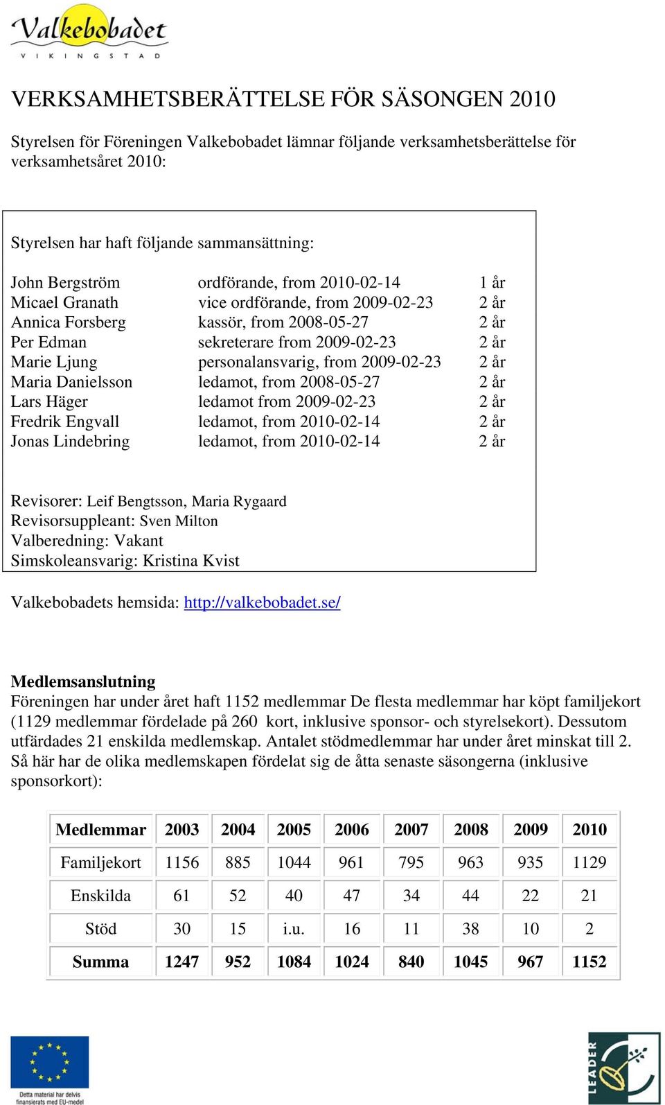 personalansvarig, from 2009-02-23 2 år Maria Danielsson ledamot, from 2008-05-27 2 år Lars Häger ledamot from 2009-02-23 2 år Fredrik Engvall ledamot, from 2010-02-14 2 år Jonas Lindebring ledamot,