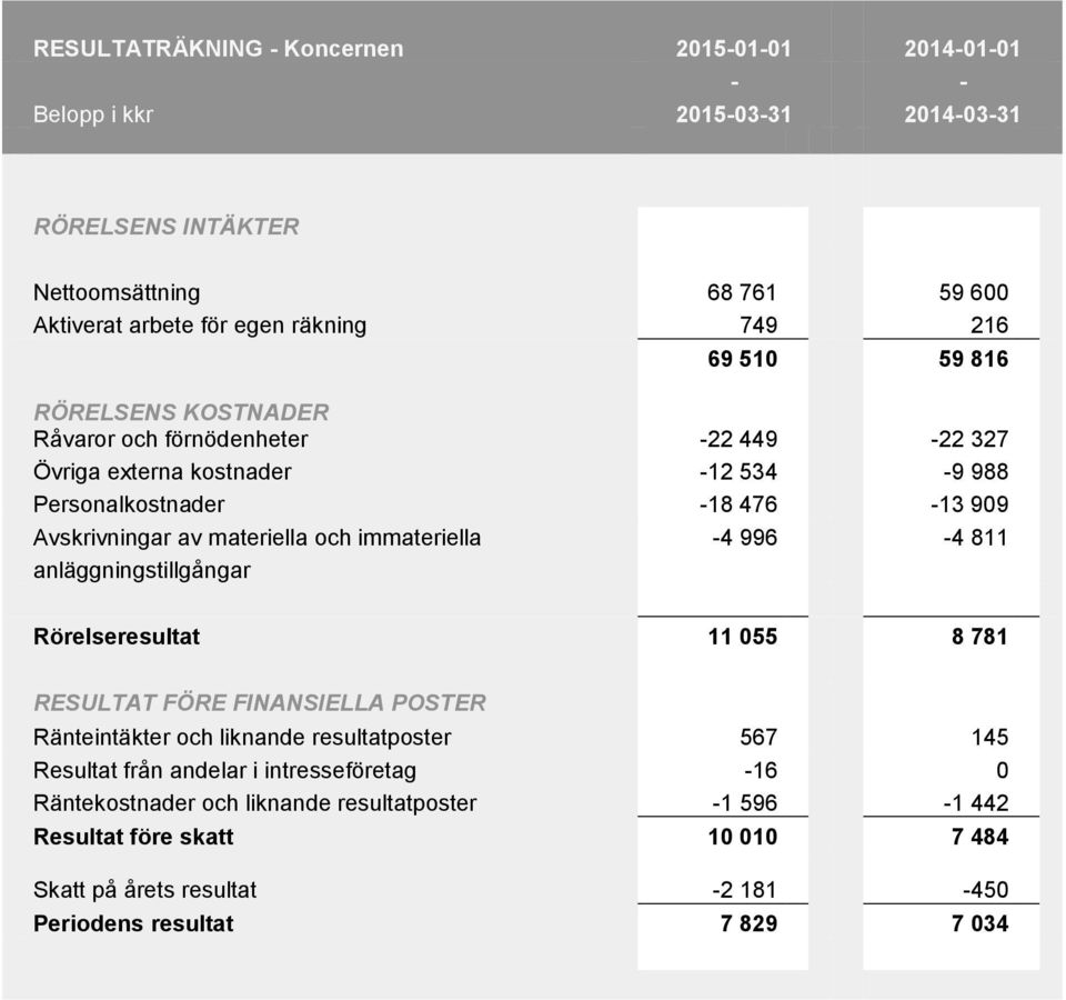 immateriella -4 996-4 811 anläggningstillgångar Rörelseresultat 11 055 8 781 RESULTAT FÖRE FINANSIELLA POSTER Ränteintäkter och liknande resultatposter 567 145 Resultat från