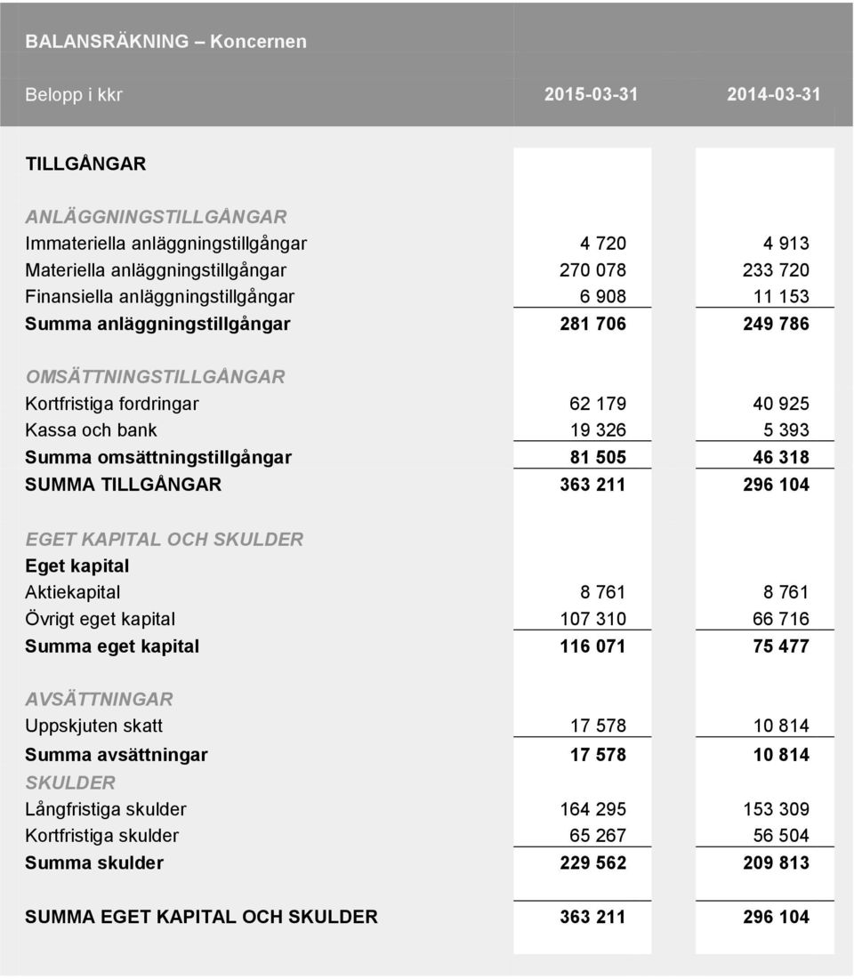 505 46 318 SUMMA TILLGÅNGAR 363 211 296 104 EGET KAPITAL OCH SKULDER Eget kapital Aktiekapital 8 761 8 761 Övrigt eget kapital 107 310 66 716 Summa eget kapital 116 071 75 477 AVSÄTTNINGAR Uppskjuten