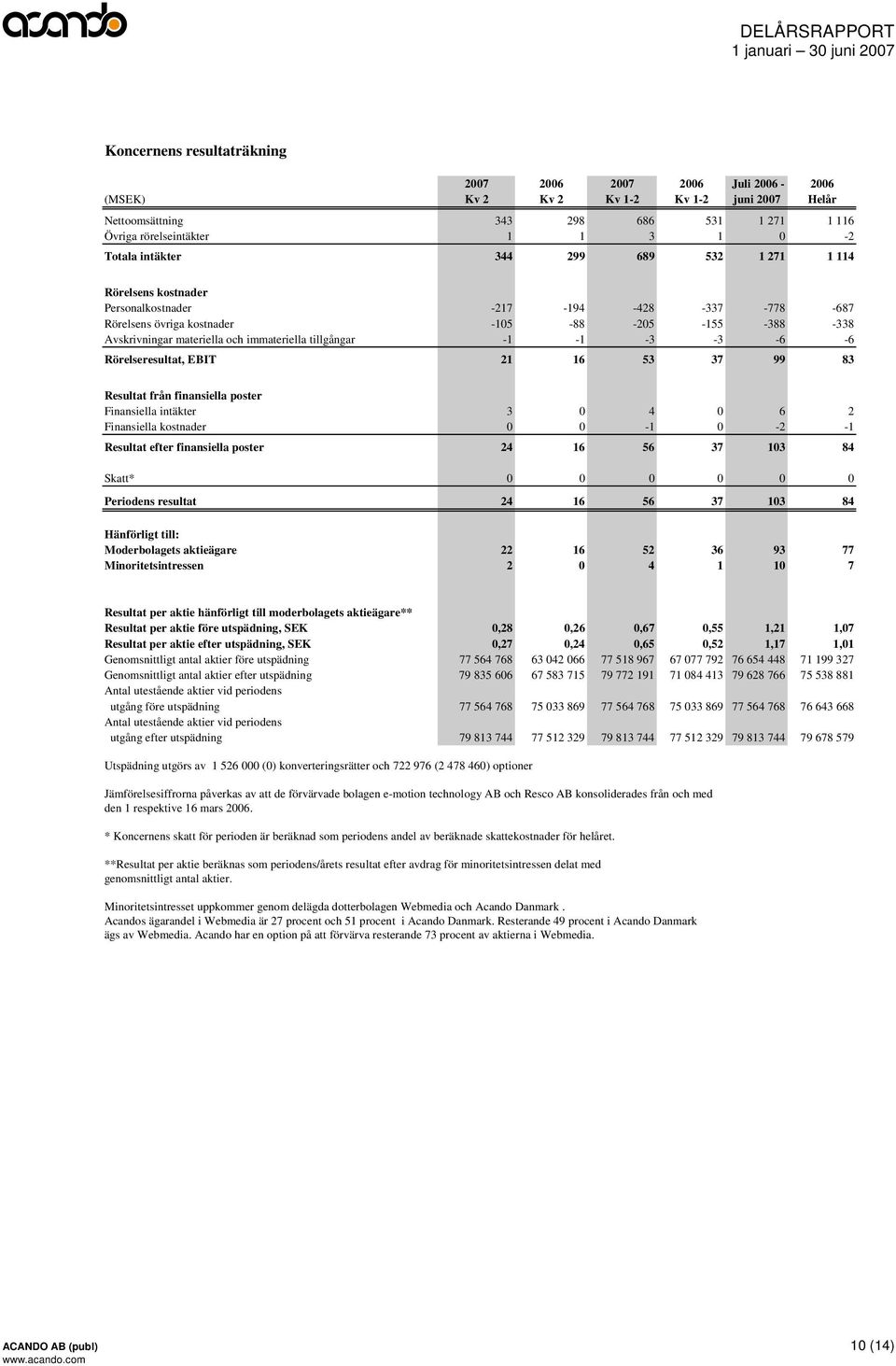 tillgångar -1-1 -3-3 -6-6 Rörelseresultat, EBIT 21 16 53 37 99 83 Resultat från finansiella poster Finansiella intäkter 3 0 4 0 6 2 Finansiella kostnader 0 0-1 0-2 -1 Resultat efter finansiella