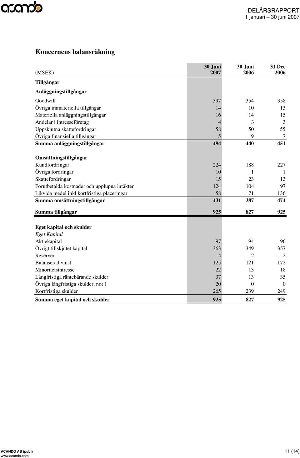 Övriga fordringar 10 1 1 Skattefordringar 15 23 13 Förutbetalda kostnader och upplupna intäkter 124 104 97 Likvida medel inkl kortfristiga placeringar 58 71 136 Summa omsättningstillgångar 431 387