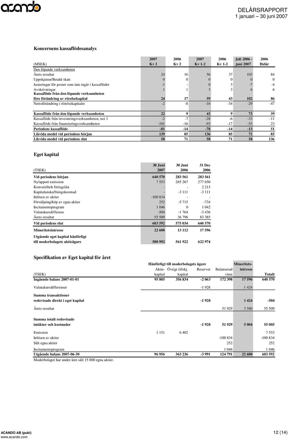 Nettoförändring i rörelsekapitalet -2-8 -16-34 -29-47 Kassaflöde från den löpande verksamheten 22 9 43 9 73 39 Kassaflöde från investeringsverksamheten, not 1-2 -7-28 -6-33 -11 Kassaflöde från