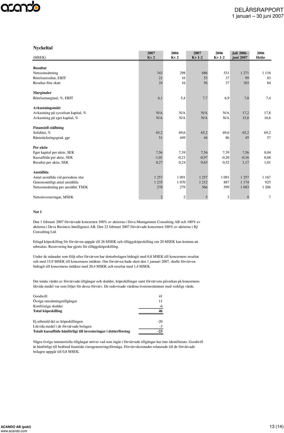 N/A N/A N/A 15,8 16,6 Finansiell ställning Soliditet, % 65,2 69,6 65,2 69,6 65,2 69,2 Räntetäckningsgrad, ggr 51 449 44 86 45 57 Per aktie Eget kapital per aktie, SEK 7,56 7,39 7,56 7,39 7,56 8,04