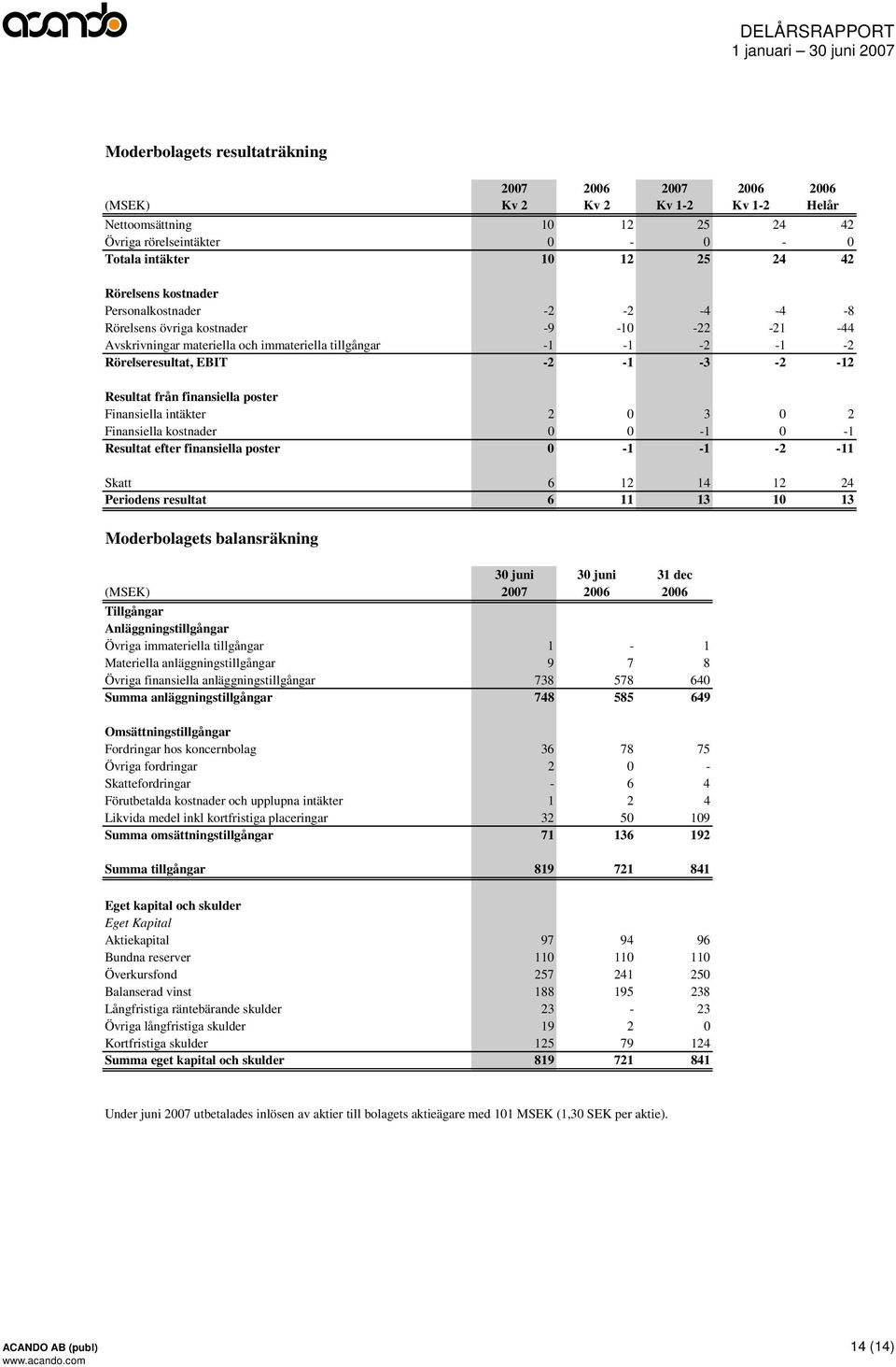 från finansiella poster Finansiella intäkter 2 0 3 0 2 Finansiella kostnader 0 0-1 0-1 Resultat efter finansiella poster 0-1 -1-2 -11 Skatt 6 12 14 12 24 Periodens resultat 6 11 13 10 13