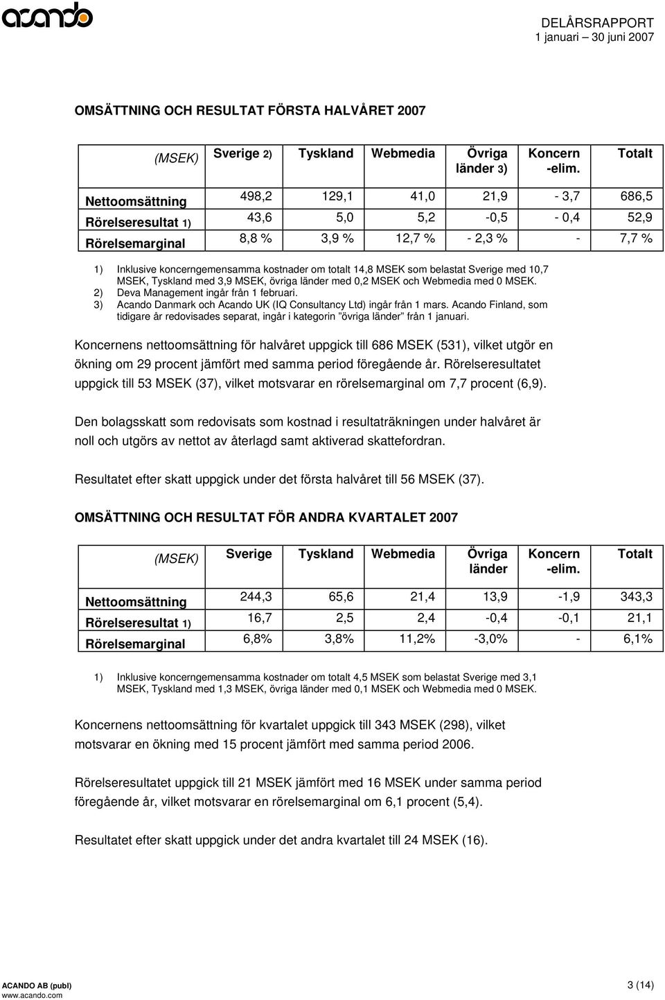 totalt 14,8 MSEK som belastat Sverige med 10,7 MSEK, Tyskland med 3,9 MSEK, övriga länder med 0,2 MSEK och Webmedia med 0 MSEK. 2) Deva Management ingår från 1 februari.