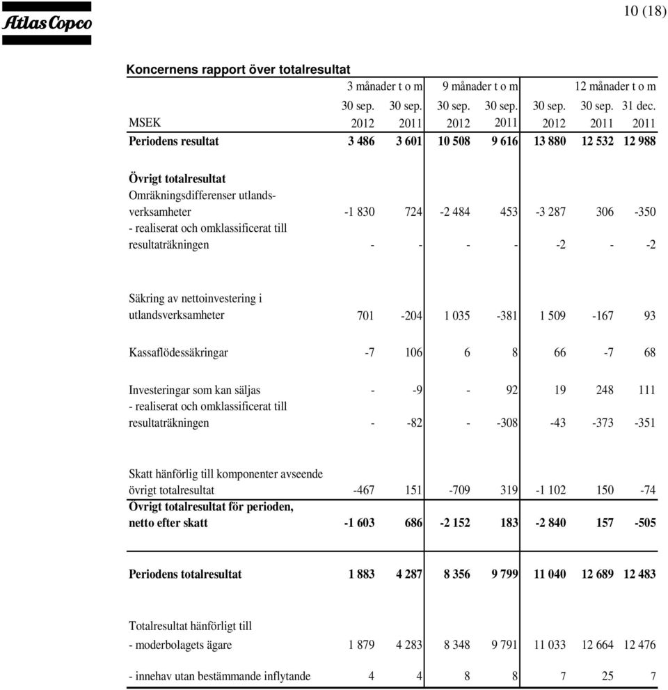 306-350 - realiserat och omklassificerat till resultaträkningen - - - - -2 - -2 Säkring av nettoinvestering i utlandsverksamheter 701-204 1 035-381 1 509-167 93 Kassaflödessäkringar -7 106 6 8 66-7