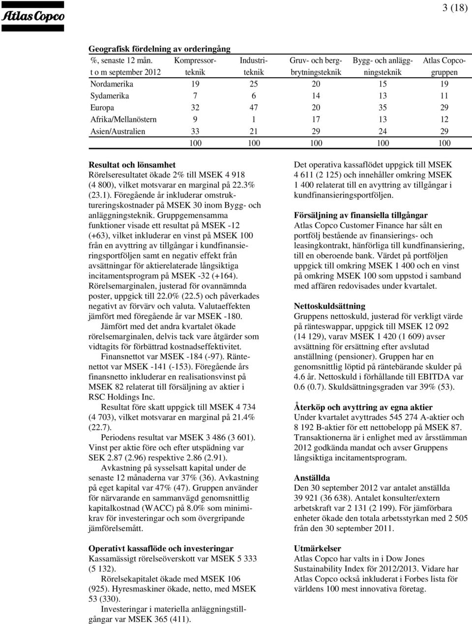 47 20 35 29 Afrika/Mellanöstern 9 1 17 13 12 Asien/Australien 33 21 29 24 29 100 100 100 100 100 Resultat och lönsamhet Rörelseresultatet ökade 2% till MSEK 4 918 (4 800), vilket motsvarar en