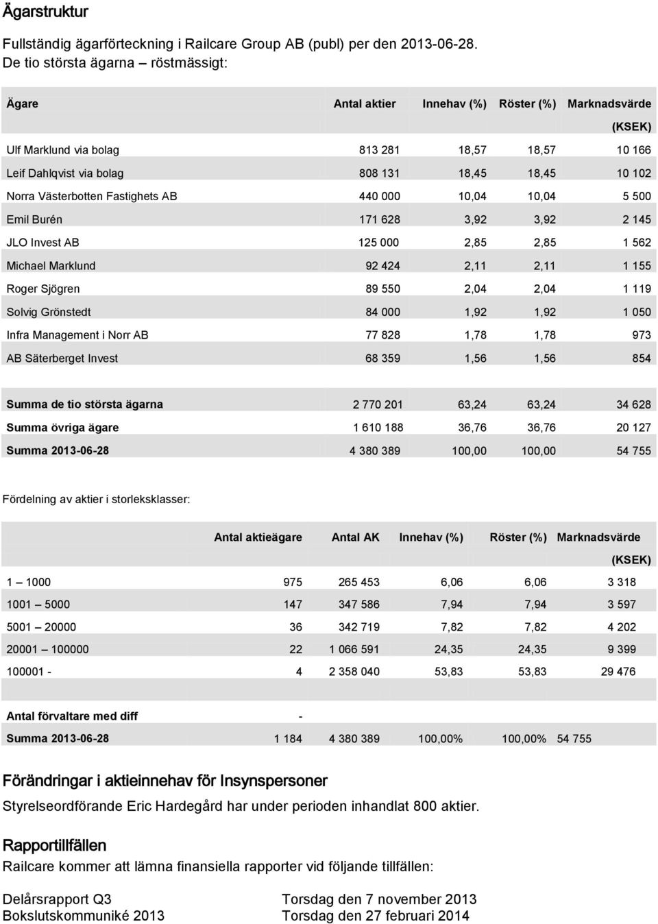 Norra Västerbotten Fastighets AB 440 000 10,04 10,04 5 500 Emil Burén 171 628 3,92 3,92 2 145 JLO Invest AB 125 000 2,85 2,85 1 562 Michael Marklund 92 424 2,11 2,11 1 155 Roger Sjögren 89 550 2,04