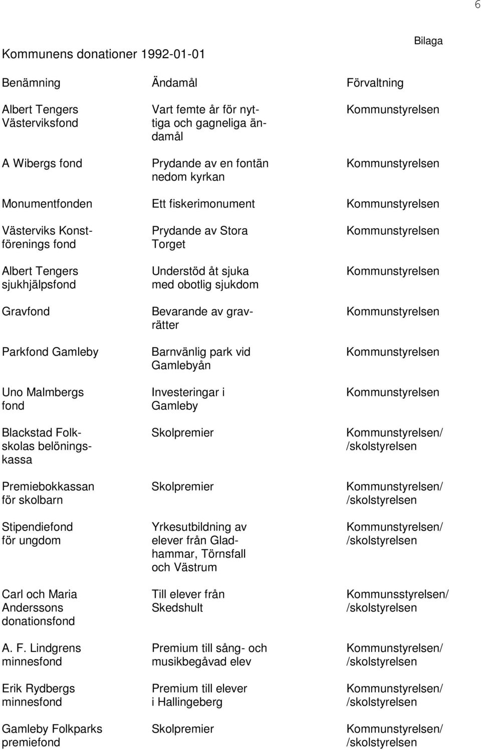 sjukhjälpsfnd med btlig sjukdm Gravfnd Bevarande av grav- Kmmunstyrelsen rätter Parkfnd Gamleby Barnvänlig park vid Kmmunstyrelsen Gamlebyån Un Malmbergs Investeringar i Kmmunstyrelsen fnd Gamleby