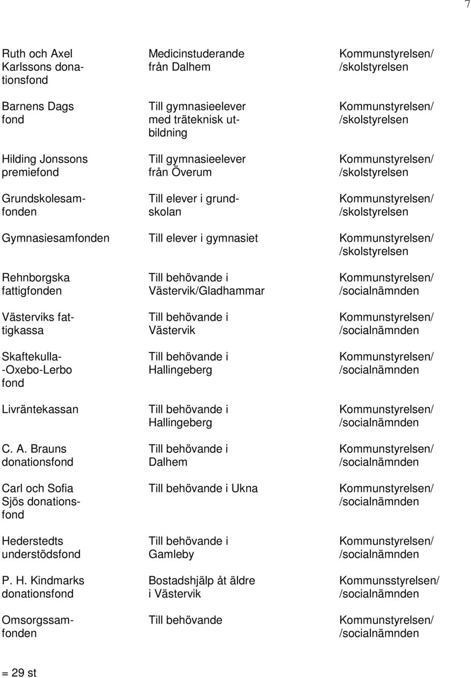 Kmmunstyrelsen/ /sklstyrelsen Rehnbrgska Till behövande i Kmmunstyrelsen/ fattigfnden Västervik/Gladhammar /scialnämnden Västerviks fat- Till behövande i Kmmunstyrelsen/ tigkassa Västervik