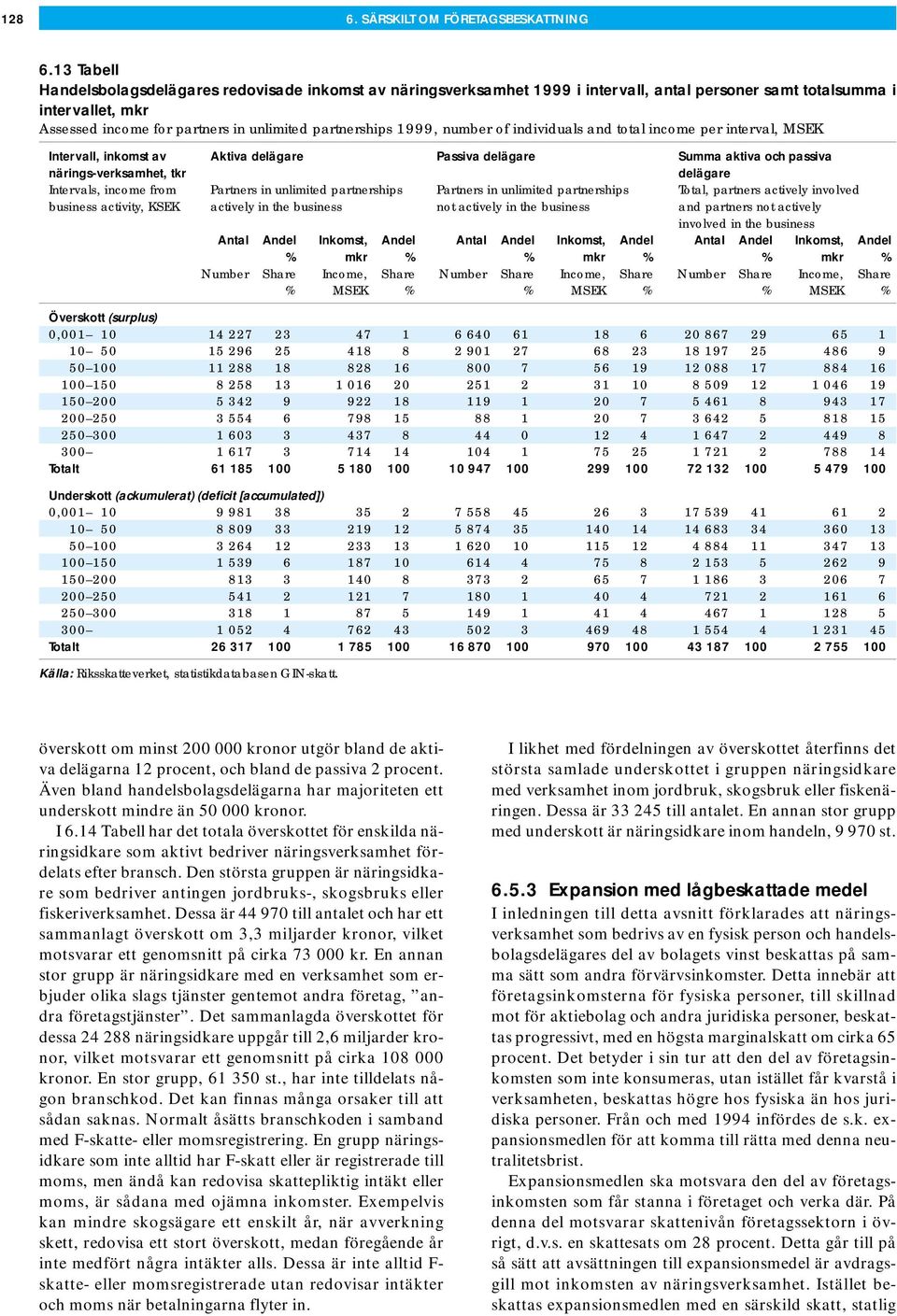 1999, number of individuals and total income per interval, MSEK Intervall, inkomst av Aktiva delägare Passiva delägare Summa aktiva och passiva närings-verksamhet, tkr delägare Intervals, income from