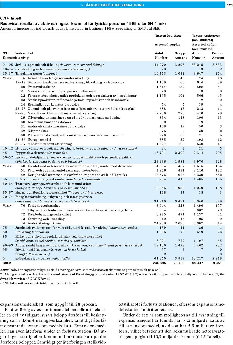 överskott Taxerat underskott (ackumulerat) Assessed surplus Assessed deficit (accumulated) SNI Verksamhet Antal Belopp Antal Belopp Economic activity Number Amount Number Amount 01 05 Jord-,