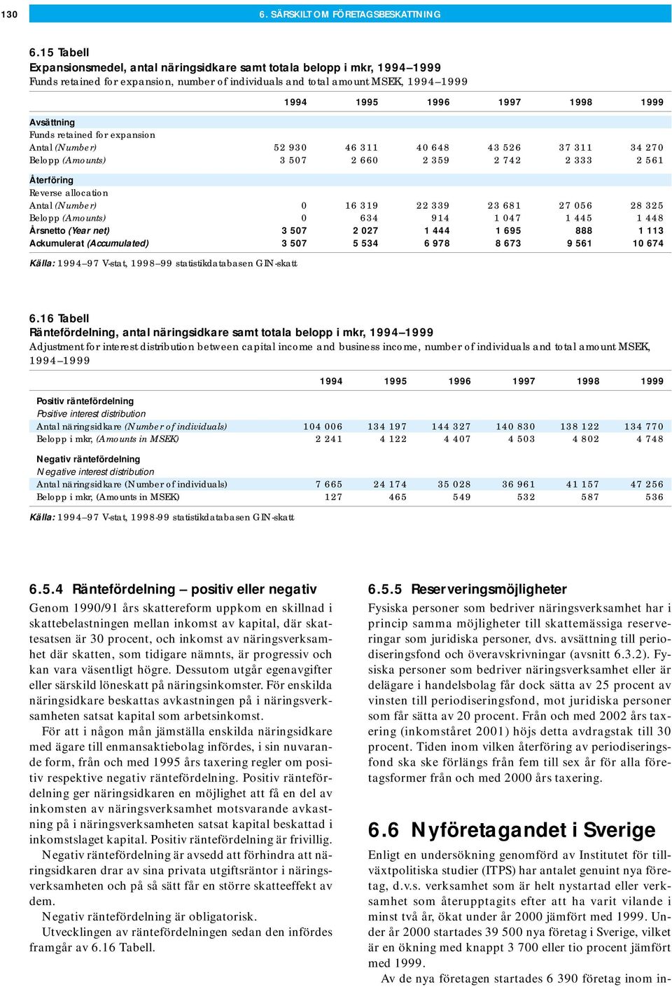 Avsättning Funds retained for expansion Antal (Number) 52 930 46 311 40 648 43 526 37 311 34 270 Belopp (Amounts) 3 507 2 660 2 359 2 742 2 333 2 561 Återföring Reverse allocation Antal (Number) 0 16