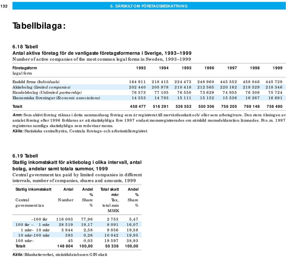 1997 1998 1999 Legal form Enskild firma (Individuals) 164 911 218 415 224 473 248 960 445 552 458 046 445 729 Aktiebolag (Limited companies) 202 440 205 978 210 418 212 565 220 162 218 529 218 346