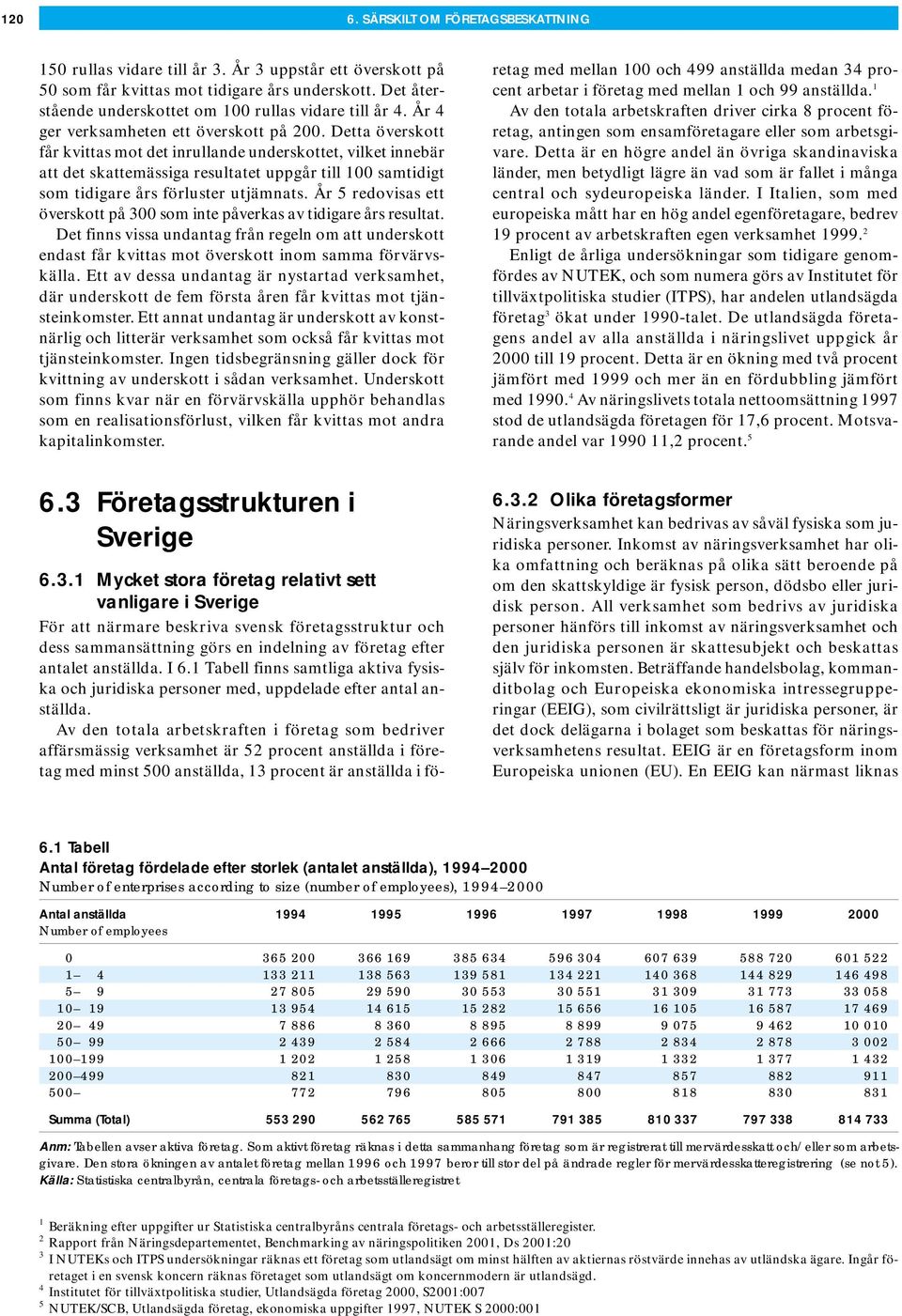 Detta överskott får kvittas mot det inrullande underskottet, vilket innebär att det skattemässiga resultatet uppgår till 100 samtidigt som tidigare års förluster utjämnats.